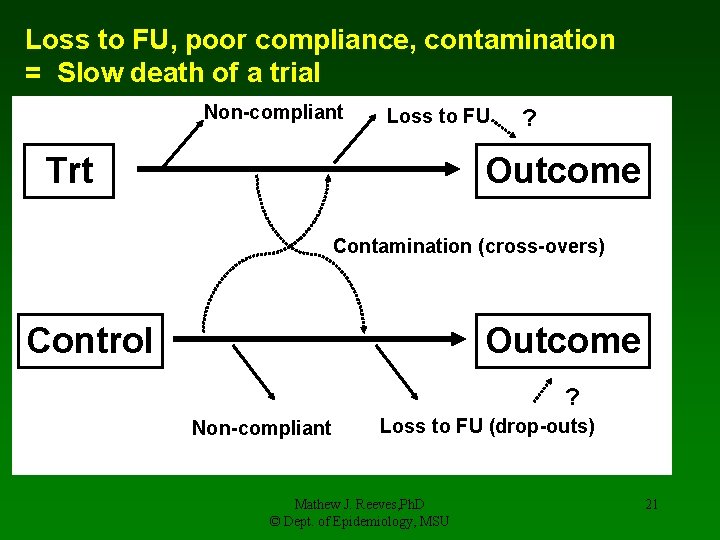 Loss to FU, poor compliance, contamination = Slow death of a trial Non-compliant Loss