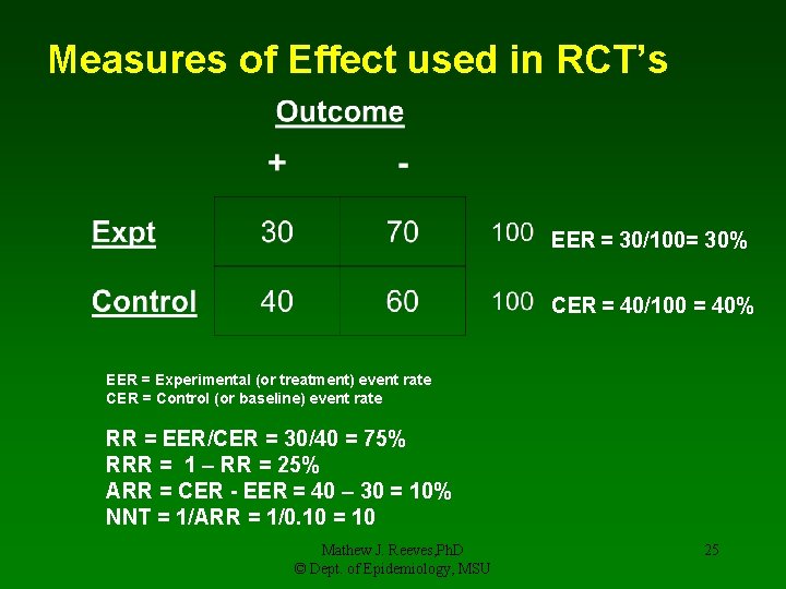 Measures of Effect used in RCT’s EER = 30/100= 30% CER = 40/100 =
