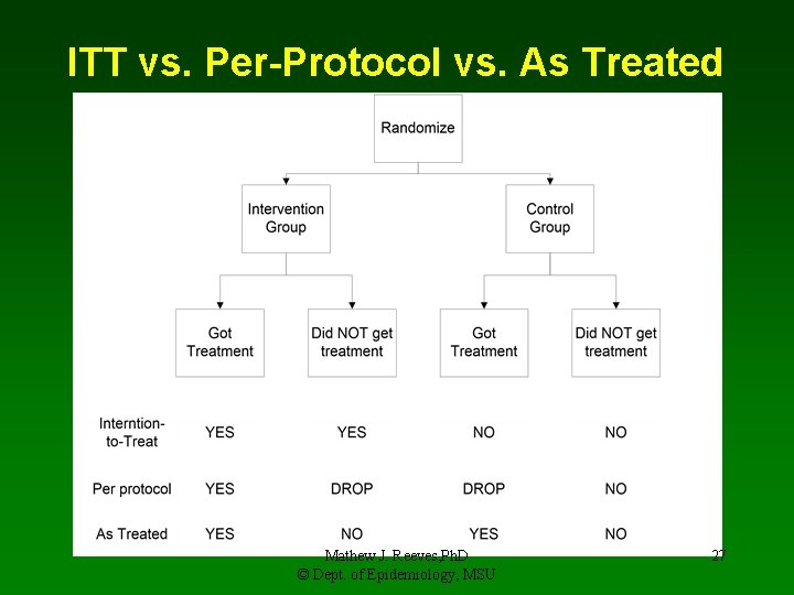 ITT vs. Per-Protocol vs. As Treated Mathew J. Reeves, Ph. D © Dept. of