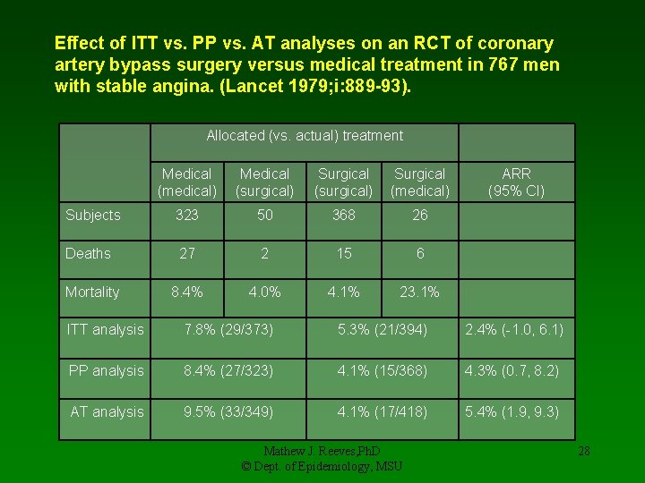 Effect of ITT vs. PP vs. AT analyses on an RCT of coronary artery