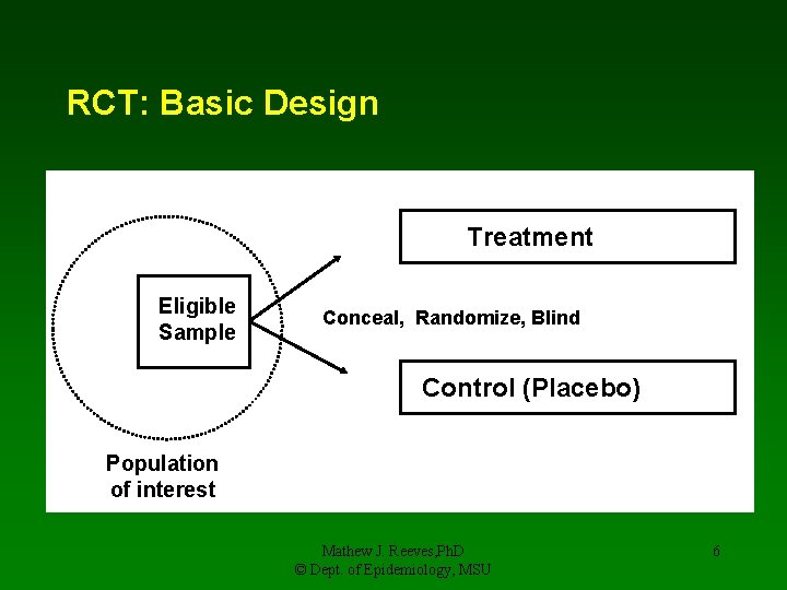 RCT: Basic Design Treatment Eligible Sample Conceal, Randomize, Blind Control (Placebo) Population of interest