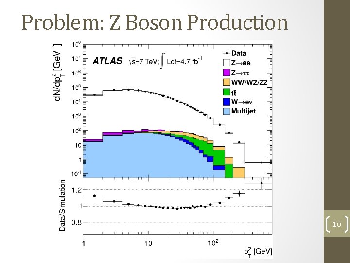 Problem: Z Boson Production 10 