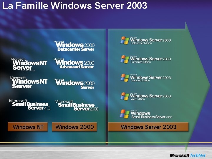 La Famille Windows Server 2003 Wi n d o w s N T Wi