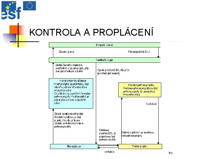 KONTROLA A PROPLÁCENÍ Tento projekt je spolufinancován Evropským sociálním fondem a Státním rozpočtem České