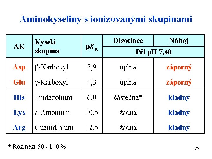 Aminokyseliny s ionizovanými skupinami Disociace Náboj AK Kyselá skupina p. KA Asp β-Karboxyl 3,