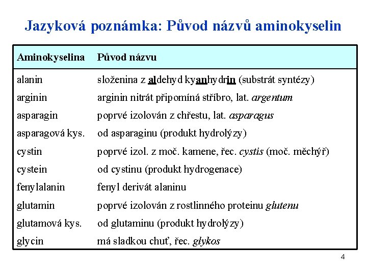 Jazyková poznámka: Původ názvů aminokyselin Aminokyselina Původ názvu alanin složenina z aldehyd kyanhydrin (substrát