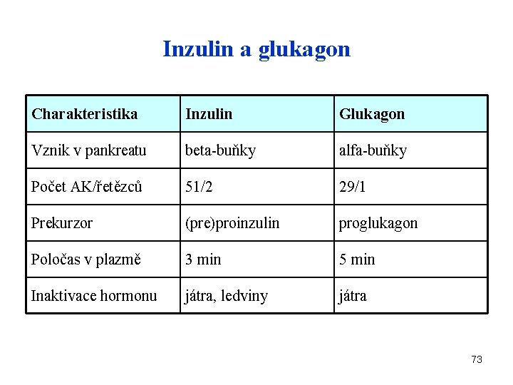 Inzulin a glukagon Charakteristika Inzulin Glukagon Vznik v pankreatu beta-buňky alfa-buňky Počet AK/řetězců 51/2
