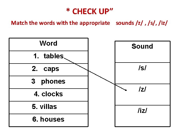 * CHECK UP” Match the words with the appropriate sounds /z/ , /s/, /iz/