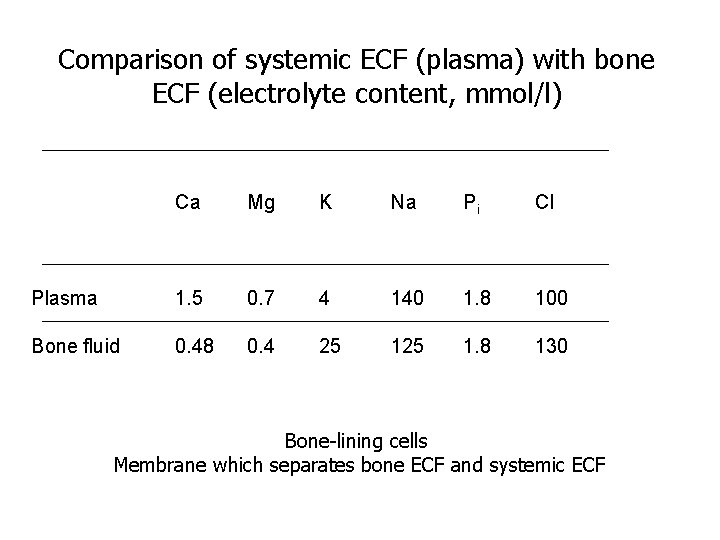 Comparison of systemic ECF (plasma) with bone ECF (electrolyte content, mmol/l) Ca Mg K