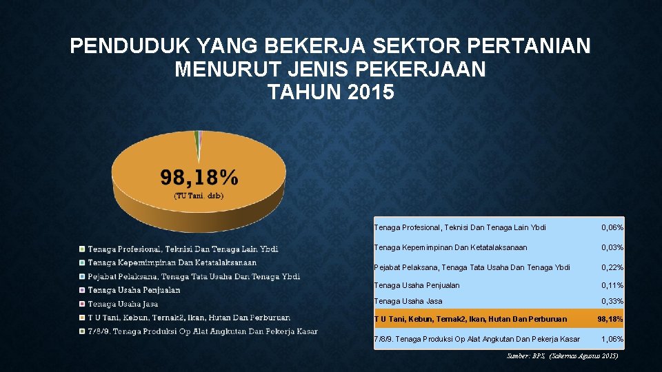 PENDUDUK YANG BEKERJA SEKTOR PERTANIAN MENURUT JENIS PEKERJAAN TAHUN 2015 Tenaga Profesional, Teknisi Dan