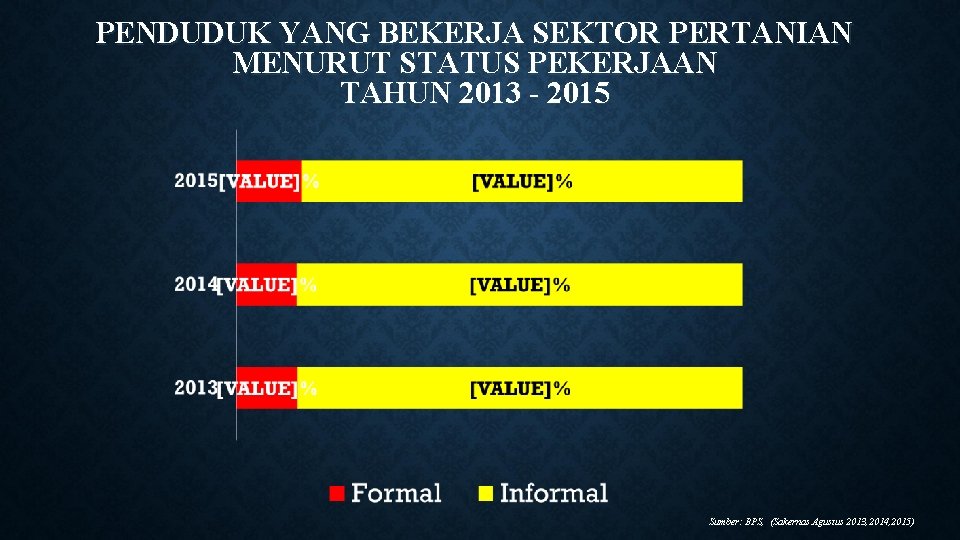 PENDUDUK YANG BEKERJA SEKTOR PERTANIAN MENURUT STATUS PEKERJAAN TAHUN 2013 - 2015 Sumber: BPS,