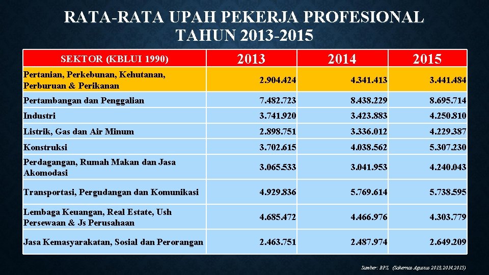 RATA-RATA UPAH PEKERJA PROFESIONAL TAHUN 2013 -2015 SEKTOR (KBLUI 1990) 2013 2014 2015 Pertanian,