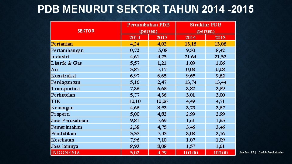 PDB MENURUT SEKTOR TAHUN 2014 -2015 SEKTOR Pertanian Pertambangan Industri Listrik & Gas Air