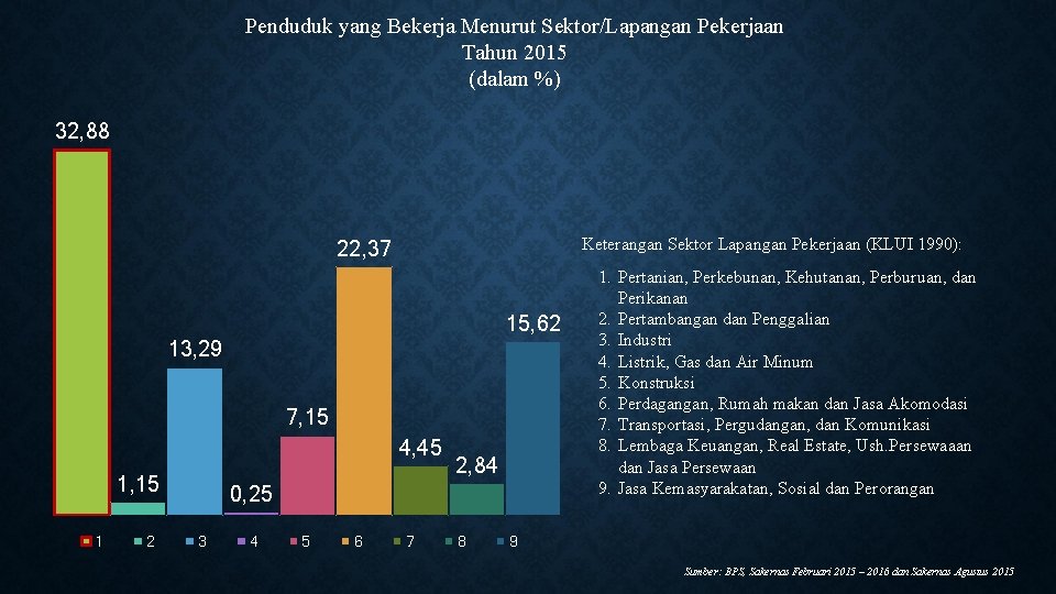 Penduduk yang Bekerja Menurut Sektor/Lapangan Pekerjaan Tahun 2015 (dalam %) 32, 88 Keterangan Sektor