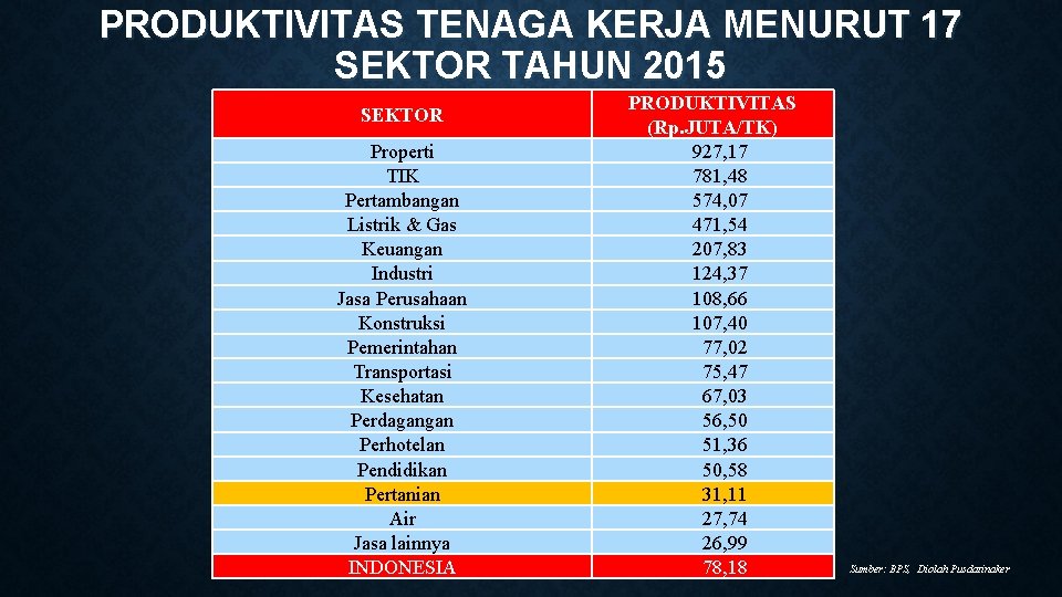 PRODUKTIVITAS TENAGA KERJA MENURUT 17 SEKTOR TAHUN 2015 SEKTOR Properti TIK Pertambangan Listrik &