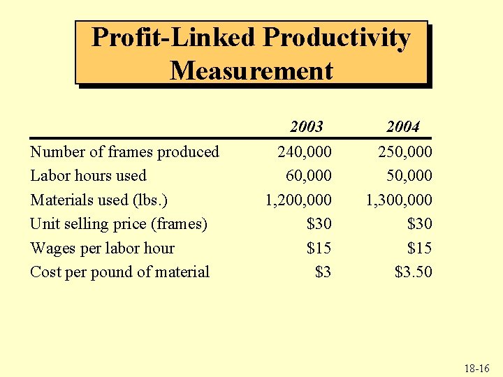 Profit-Linked Productivity Measurement Number of frames produced Labor hours used Materials used (lbs. )