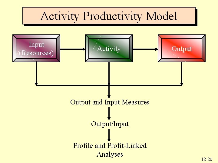 Activity Productivity Model Input (Resources) Activity Output and Input Measures Output/Input Profile and Profit-Linked