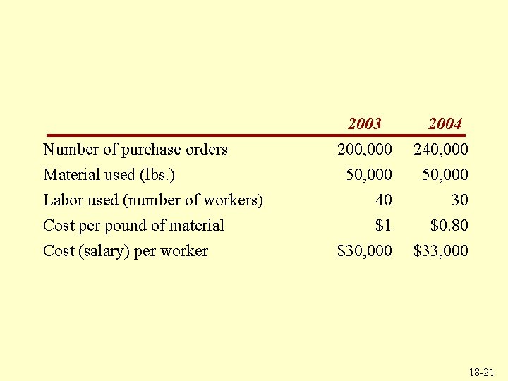 Number of purchase orders 2003 200, 000 2004 240, 000 Material used (lbs. )