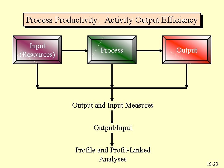 Process Productivity: Activity Output Efficiency Input (Resources) Process Output and Input Measures Output/Input Profile
