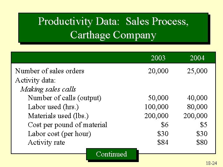 Productivity Data: Sales Process, Carthage Company Number of sales orders Activity data: Making sales