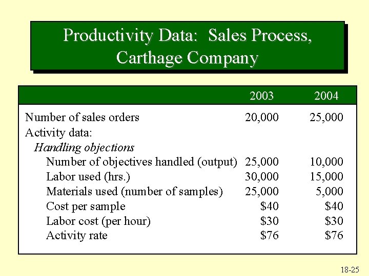 Productivity Data: Sales Process, Carthage Company Number of sales orders Activity data: Handling objections