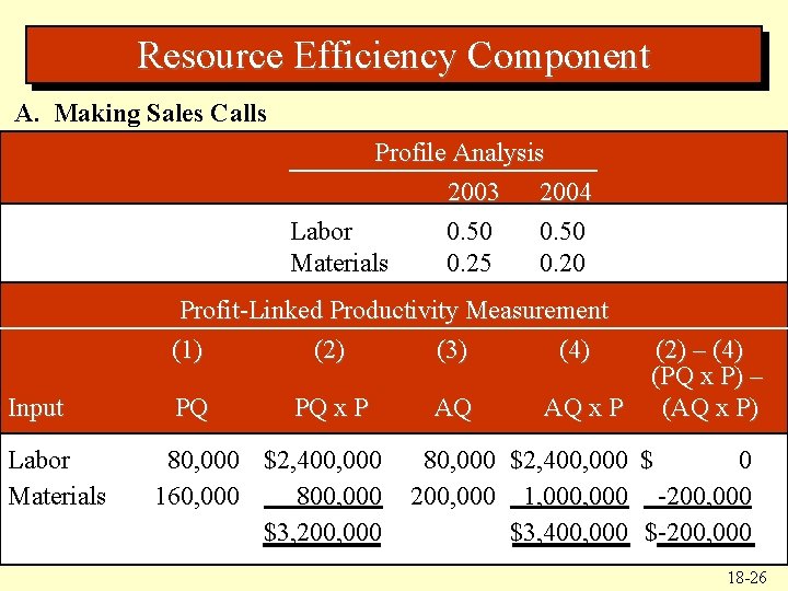 Resource Efficiency Component A. Making Sales Calls Profile Analysis 2003 2004 Labor 0. 50