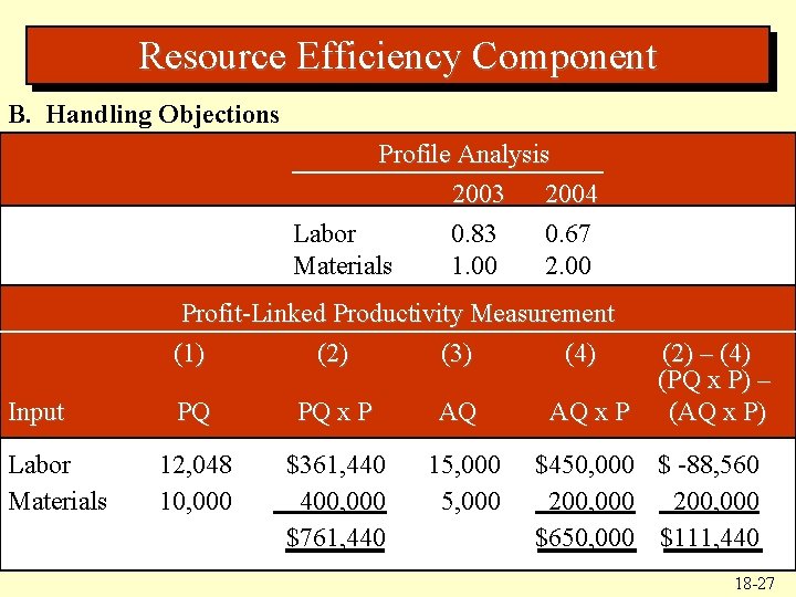 Resource Efficiency Component B. Handling Objections Profile Analysis 2003 2004 Labor 0. 83 0.