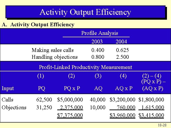 Activity Output Efficiency A. Activity Output Efficiency Profile Analysis 2003 2004 Making sales calls