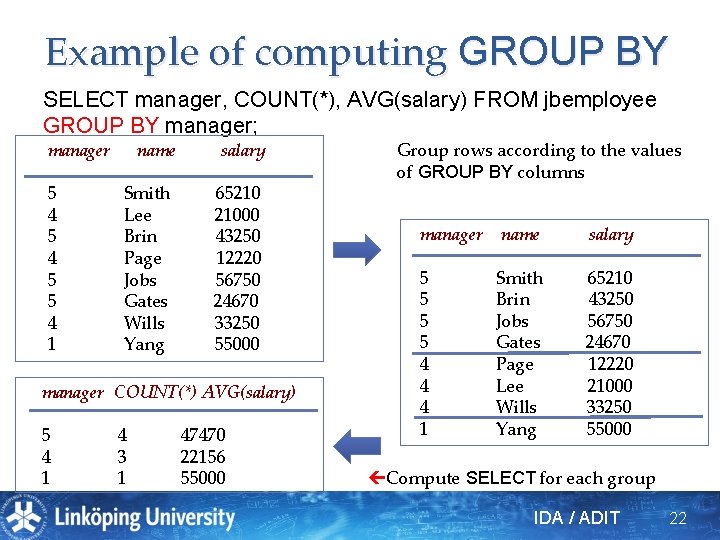 Example of computing GROUP BY SELECT manager, COUNT(*), AVG(salary) FROM jbemployee GROUP BY manager;