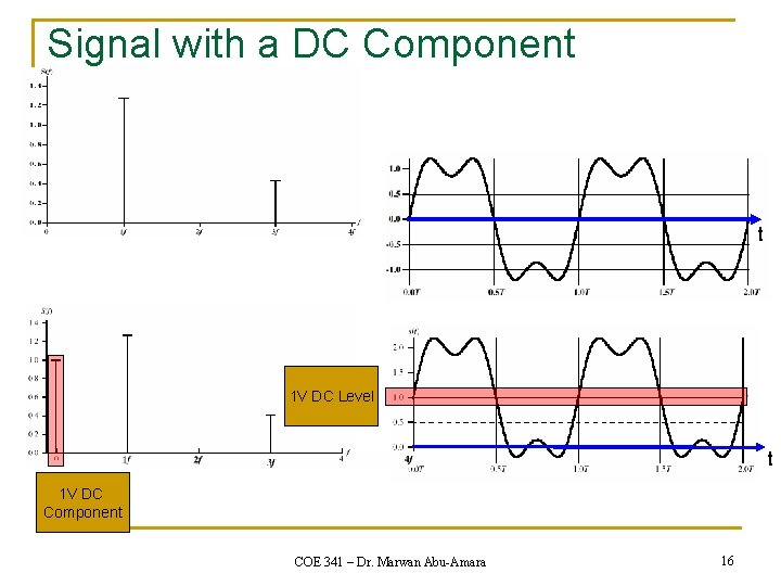 Signal with a DC Component t 1 V DC Level t 1 V DC