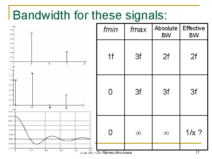 Bandwidth for these signals: Absolute Effective BW BW fmin fmax 1 f 3 f