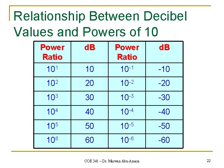 Relationship Between Decibel Values and Powers of 10 Power Ratio 101 d. B 10