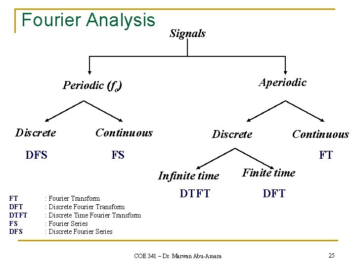 Fourier Analysis Signals Aperiodic Periodic (fo) Discrete DFS FT DTFT FS DFS Continuous Discrete