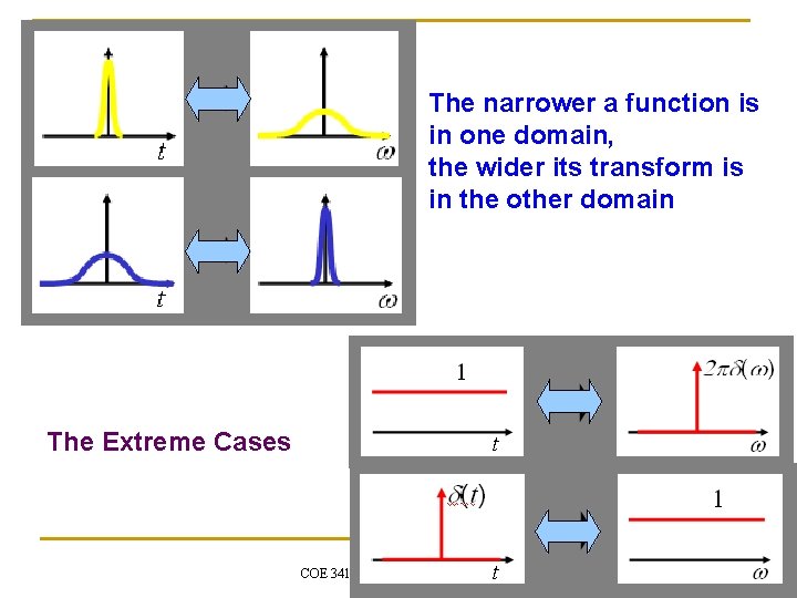 The narrower a function is in one domain, the wider its transform is in