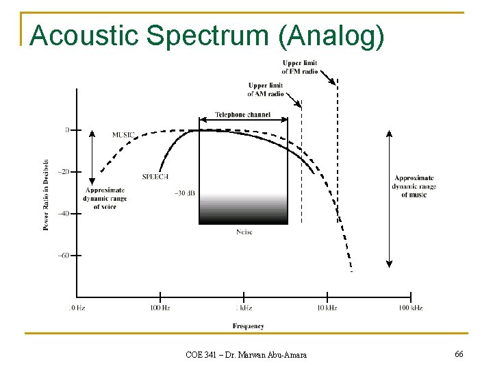 Acoustic Spectrum (Analog) COE 341 – Dr. Marwan Abu-Amara 66 