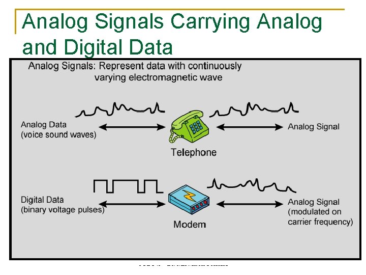 Analog Signals Carrying Analog and Digital Data COE 341 – Dr. Marwan Abu-Amara 76
