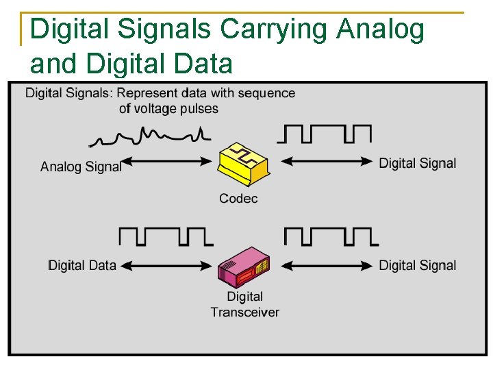 Digital Signals Carrying Analog and Digital Data COE 341 – Dr. Marwan Abu-Amara 77