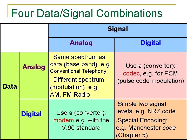 Four Data/Signal Combinations Signal Analog Same spectrum as Analog data (base band): e. g.