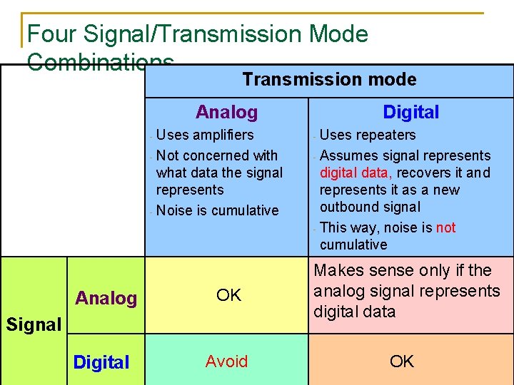 Four Signal/Transmission Mode Combinations Transmission mode Analog Uses amplifiers - Not concerned with what