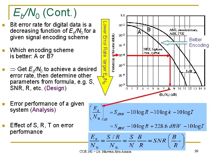 Eb/N 0 (Cont. ) n n Bit error rate for digital data is a