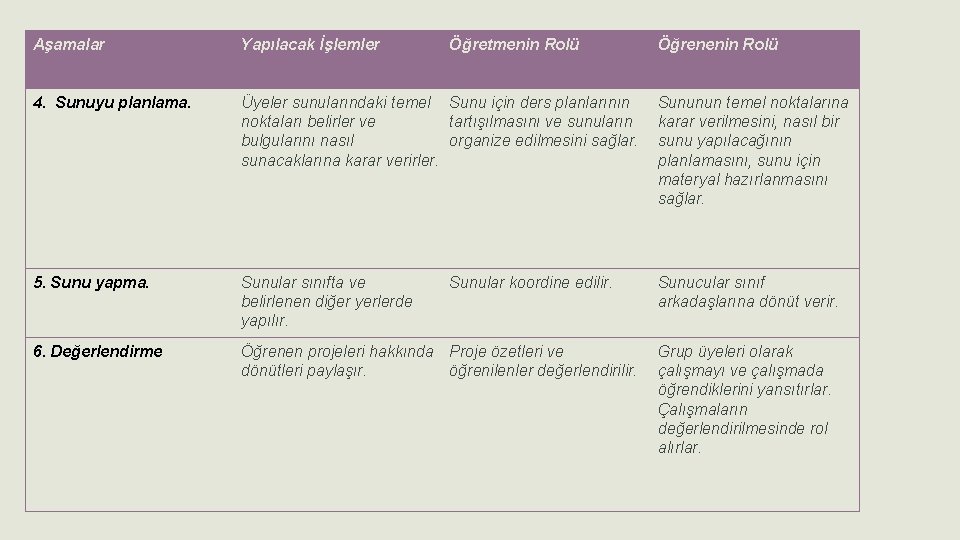 Aşamalar Yapılacak İşlemler Öğretmenin Rolü 4. Sunuyu planlama. Üyeler sunularındaki temel Sunu için ders