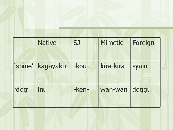 Native SJ Mimetic Foreign ‘shine’ kagayaku -kou- kira-kira syain ‘dog’ -ken- wan-wan doggu inu