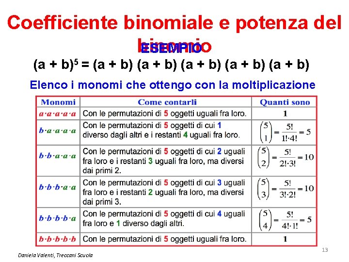 Coefficiente binomiale e potenza del binomio ESEMPIO (a + b)5 = (a + b)
