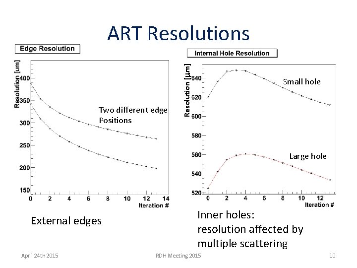 Two different edge Positions Resolution [mm] ART Resolutions Small hole Large hole External edges