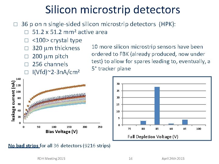 Silicon microstrip detectors 36 p on n single-sided silicon microstrip detectors (HPK): � 51.