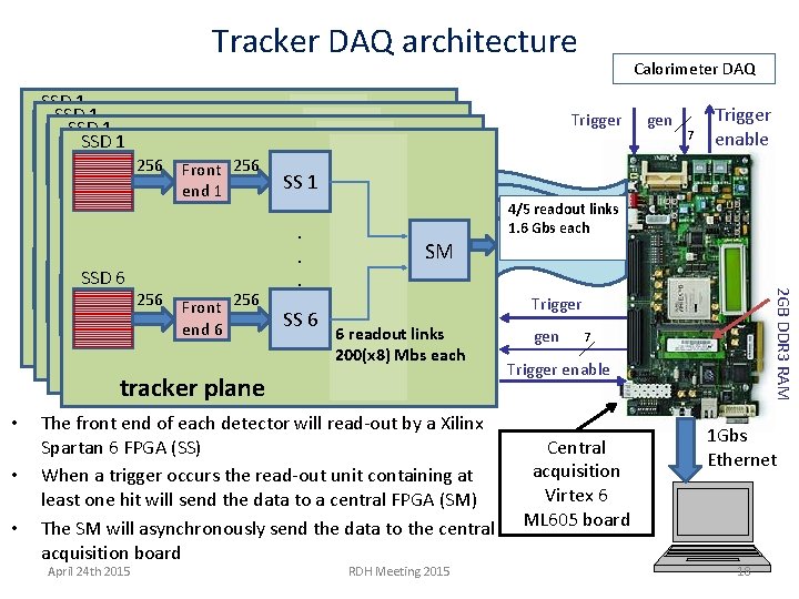 Tracker DAQ architecture SSD 1 SSD 256 1 Front 256 SSD 256 1 end