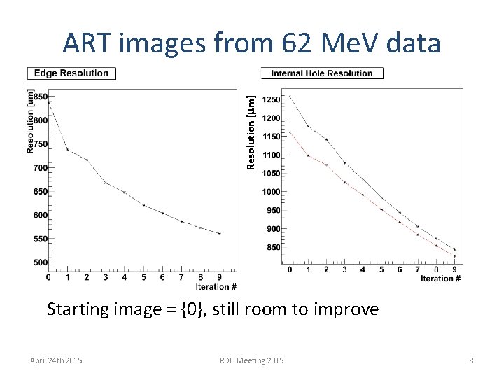Resolution [mm] ART images from 62 Me. V data Starting image = {0}, still