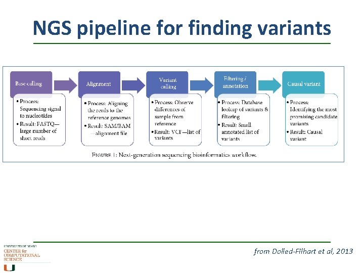 NGS pipeline for finding variants from Dolled-Filhart et al, 2013 