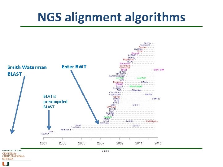NGS alignment algorithms Smith Waterman BLAST Enter BWT BLAT is precomputed BLAST 