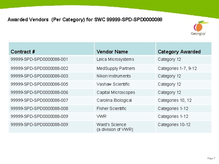 Awarded Vendors (Per Category) for SWC 99999 -SPD 0000088 Contract # Vendor Name Category